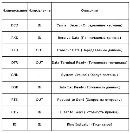 Таблица сигналов интерфейса RS232