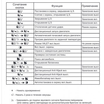 На изображении таблица с функциями, выполняемыми кнопками или комбинацией кнопок брелка-1