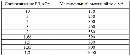 Таблица соотношения сопротивления резистора к выходному току