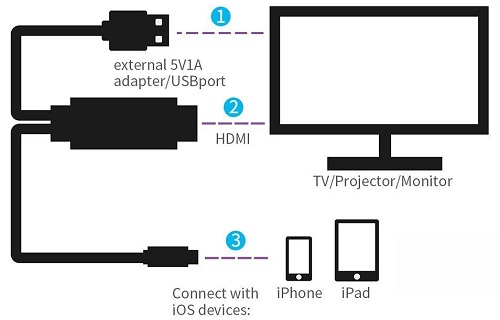 Схема подключения EZCast Lightning – HDMI
