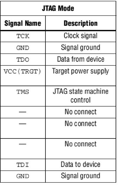 Обозначение контактов модуля интерфейса тестирования и отладки JTAG