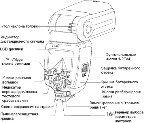 Панель управления вспышкой Yongnuo Speedlite YN-600EX-RT для Canon